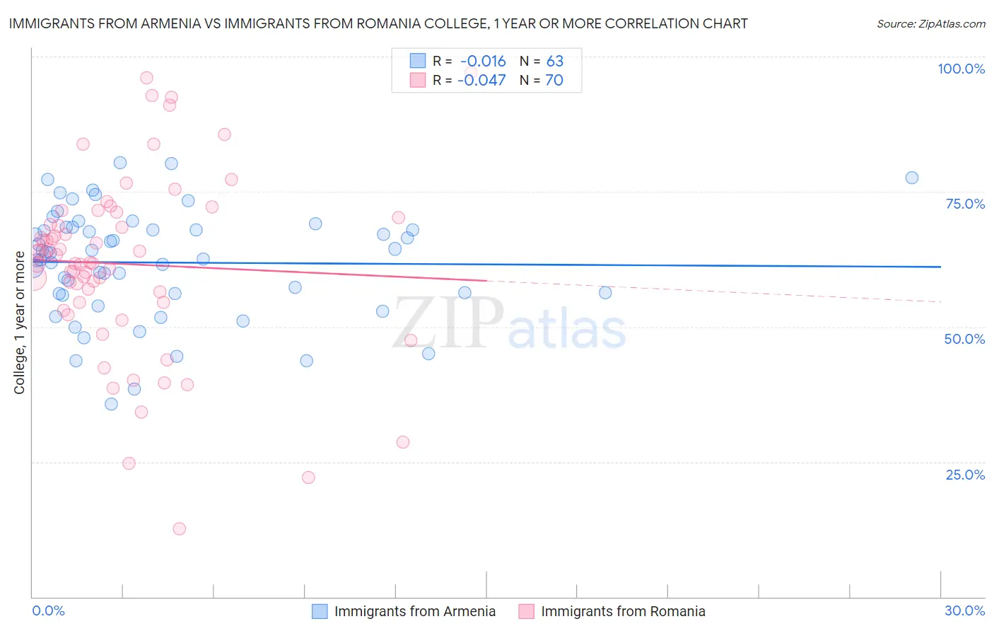 Immigrants from Armenia vs Immigrants from Romania College, 1 year or more