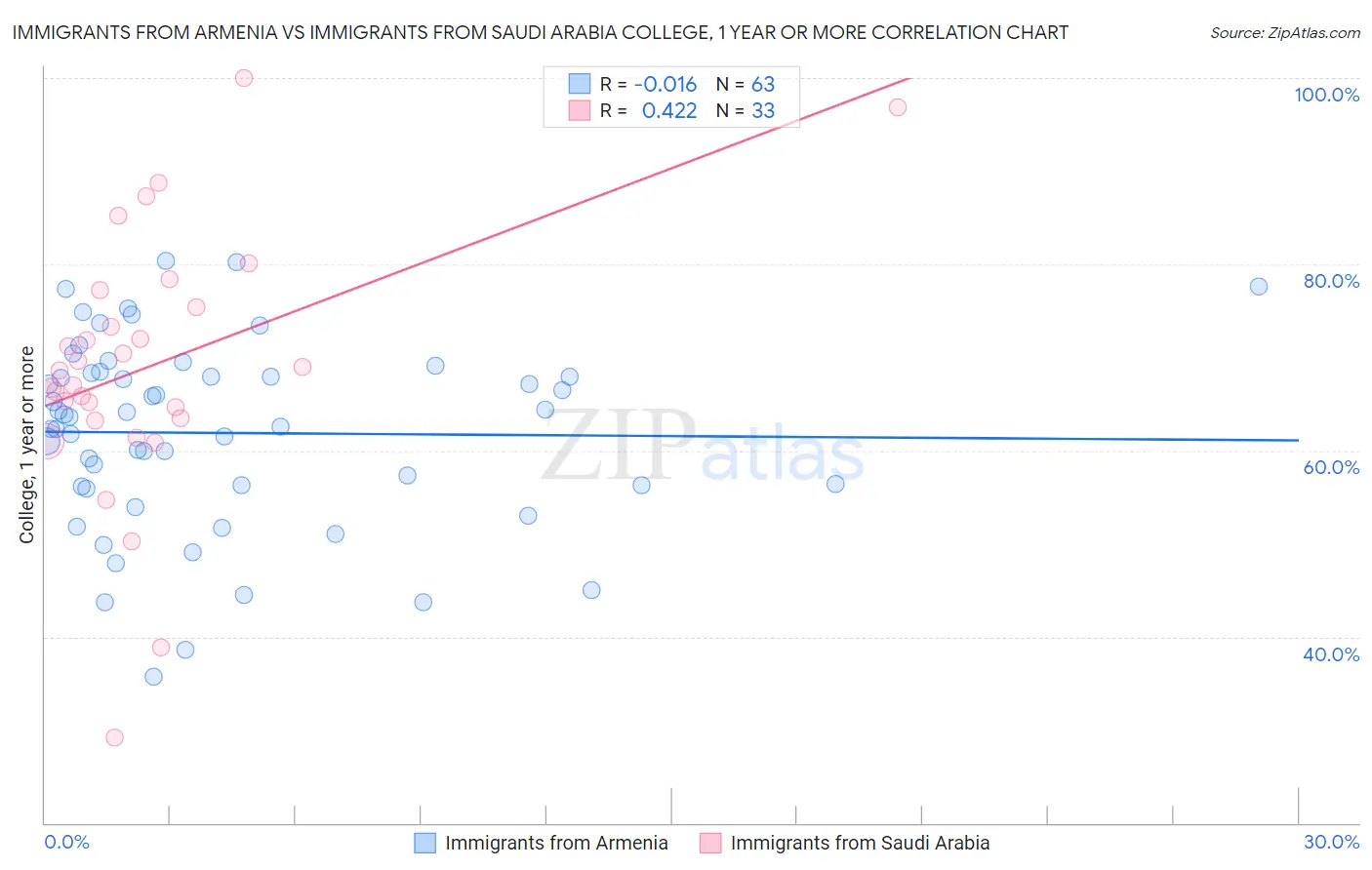 Immigrants from Armenia vs Immigrants from Saudi Arabia College, 1 year or more
