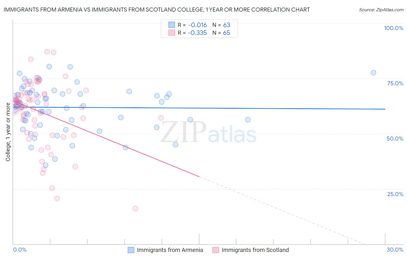 Immigrants from Armenia vs Immigrants from Scotland College, 1 year or more