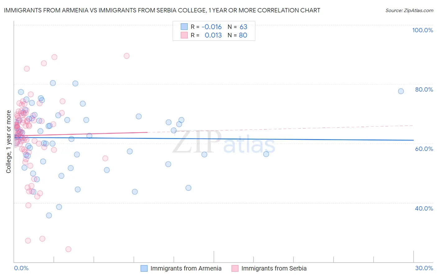 Immigrants from Armenia vs Immigrants from Serbia College, 1 year or more
