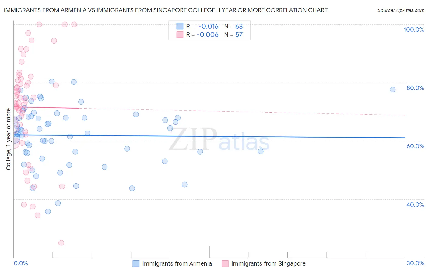 Immigrants from Armenia vs Immigrants from Singapore College, 1 year or more