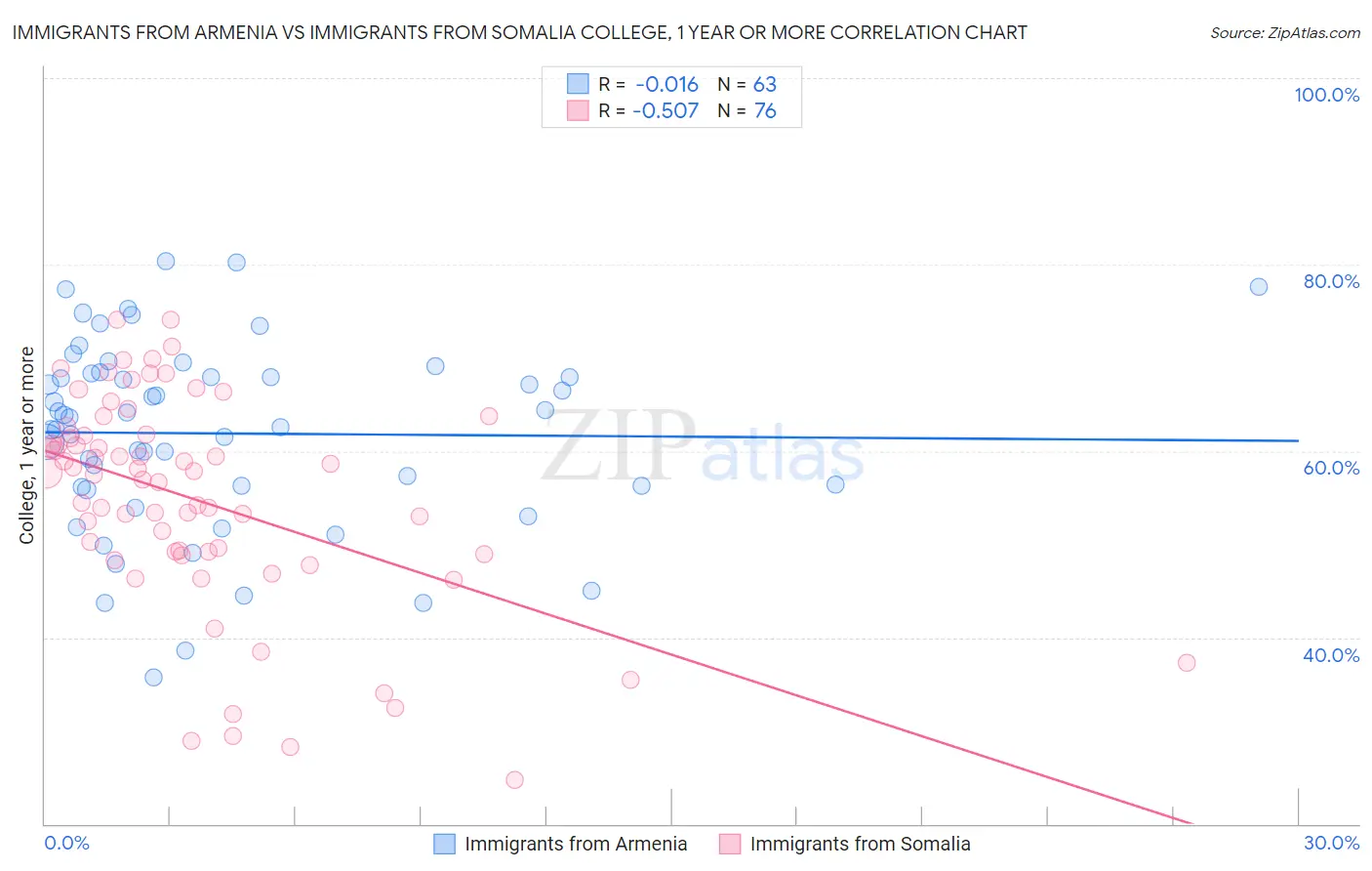 Immigrants from Armenia vs Immigrants from Somalia College, 1 year or more