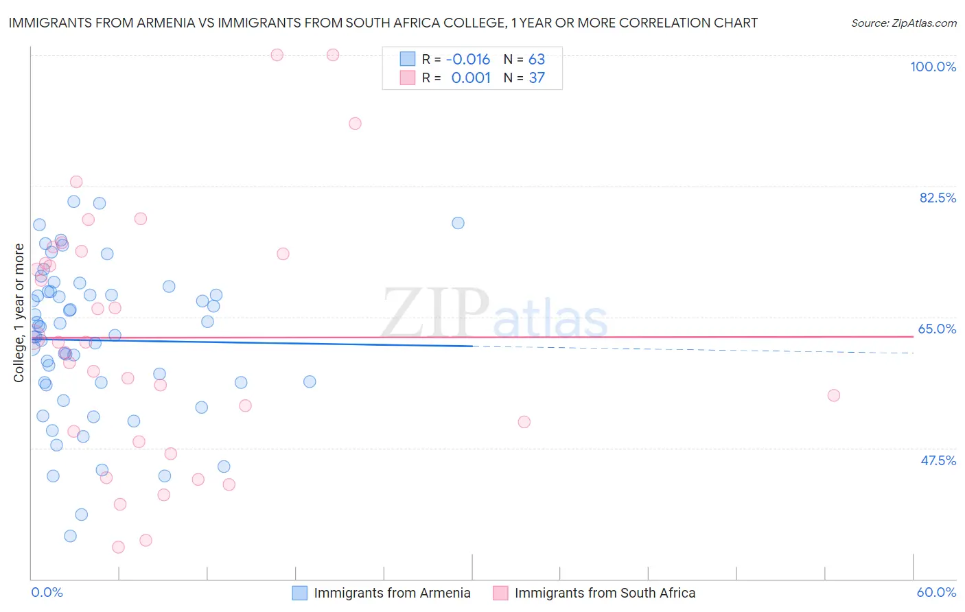 Immigrants from Armenia vs Immigrants from South Africa College, 1 year or more
