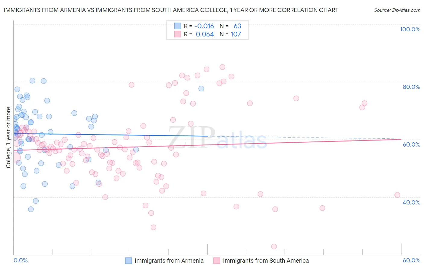 Immigrants from Armenia vs Immigrants from South America College, 1 year or more