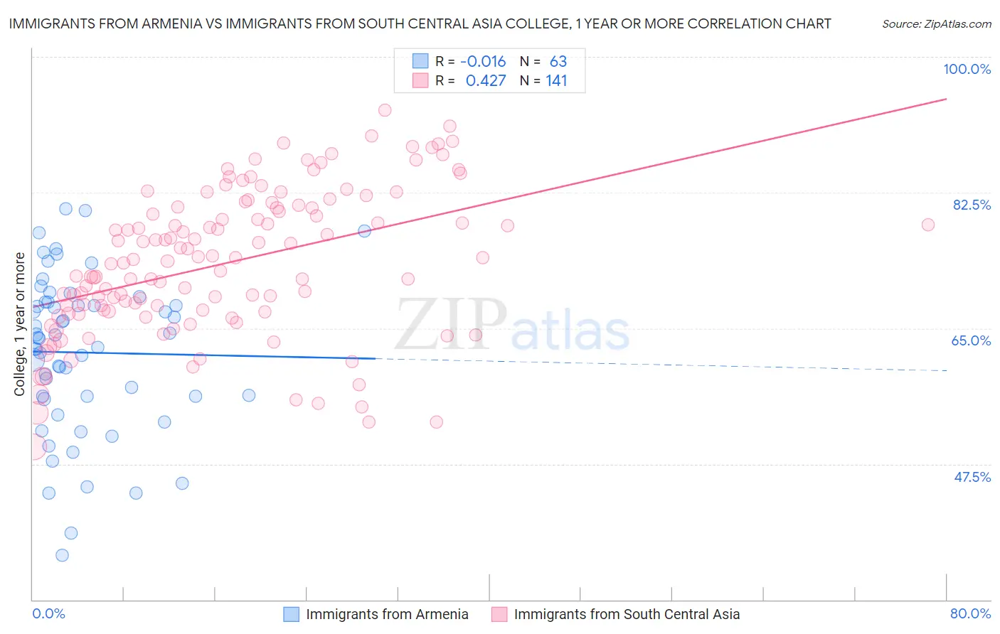 Immigrants from Armenia vs Immigrants from South Central Asia College, 1 year or more