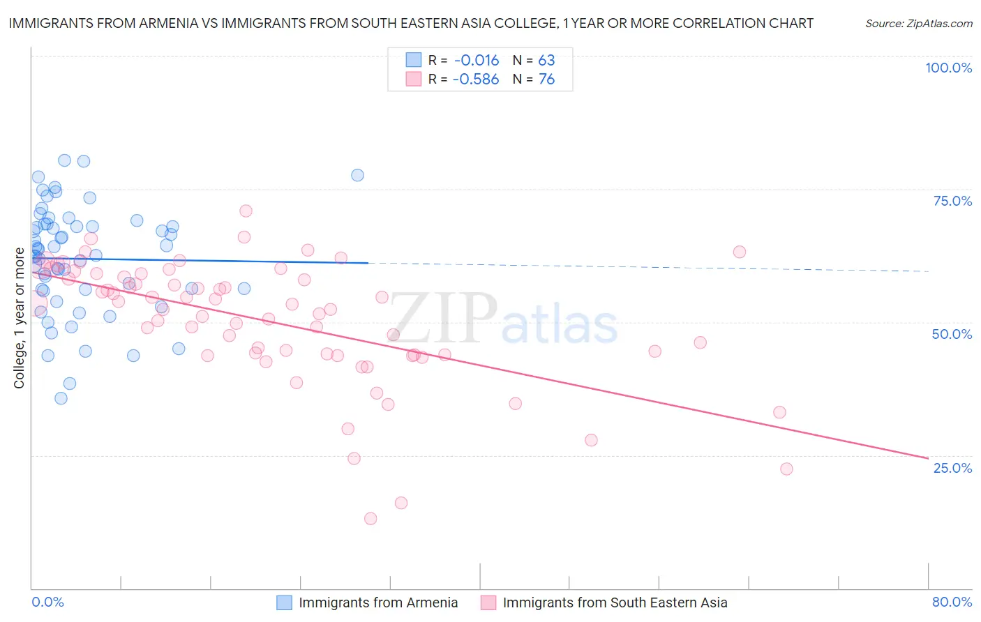 Immigrants from Armenia vs Immigrants from South Eastern Asia College, 1 year or more