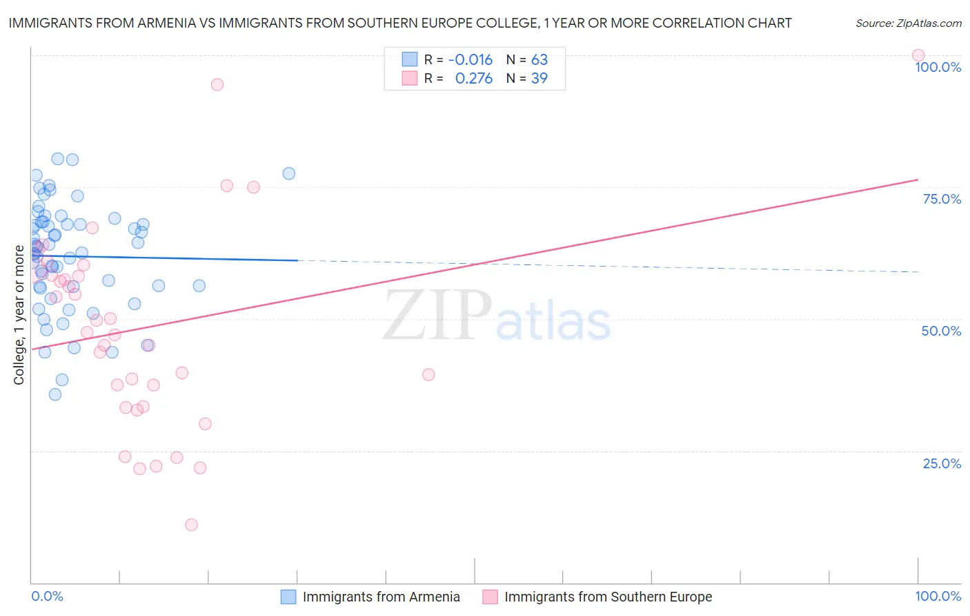 Immigrants from Armenia vs Immigrants from Southern Europe College, 1 year or more