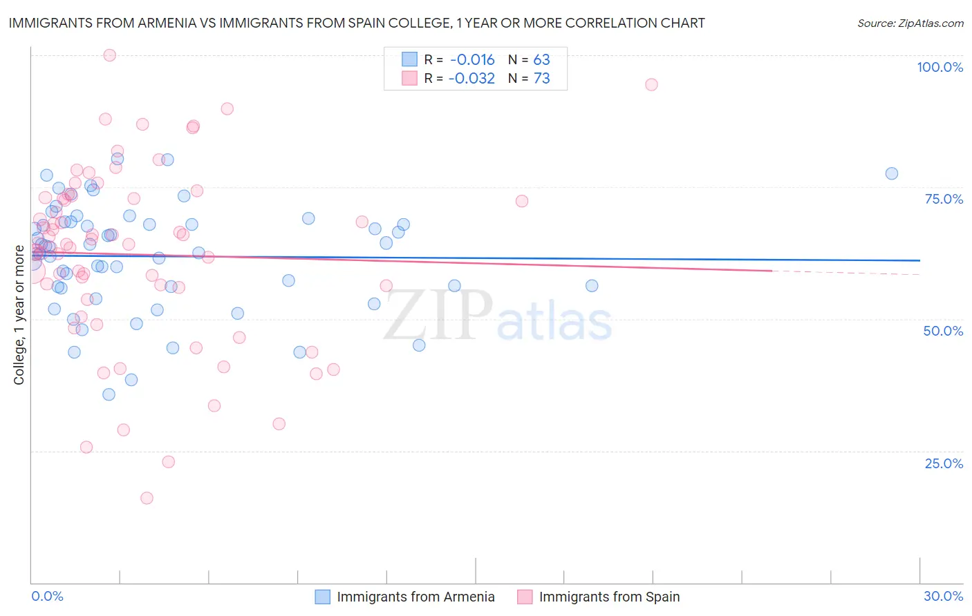 Immigrants from Armenia vs Immigrants from Spain College, 1 year or more