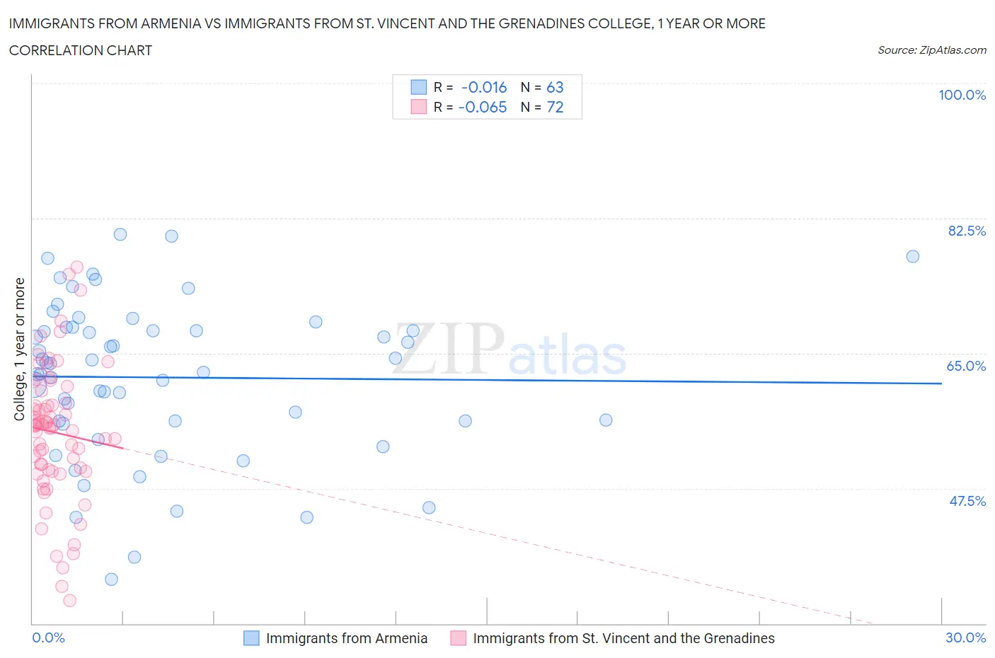 Immigrants from Armenia vs Immigrants from St. Vincent and the Grenadines College, 1 year or more