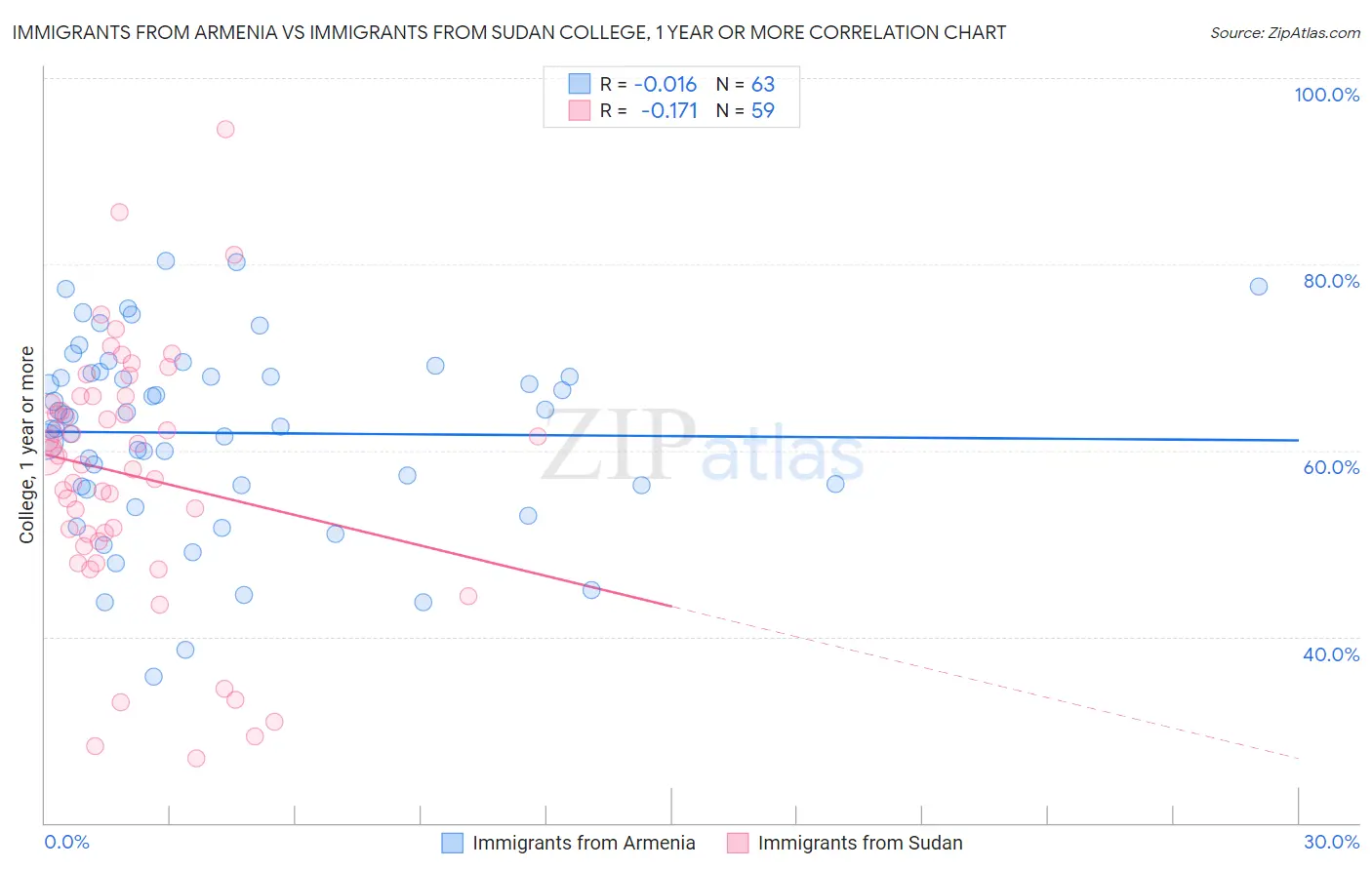 Immigrants from Armenia vs Immigrants from Sudan College, 1 year or more