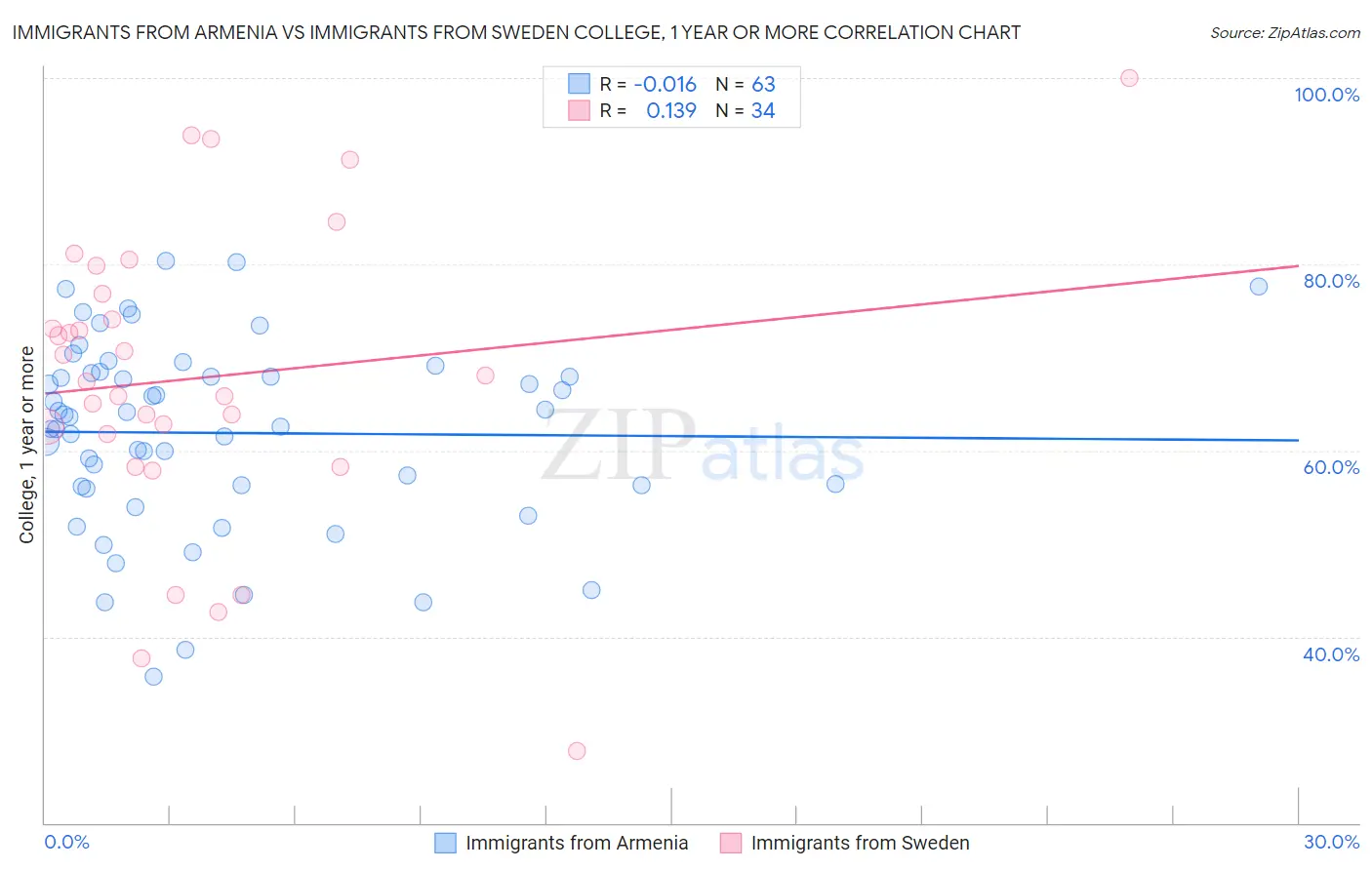 Immigrants from Armenia vs Immigrants from Sweden College, 1 year or more