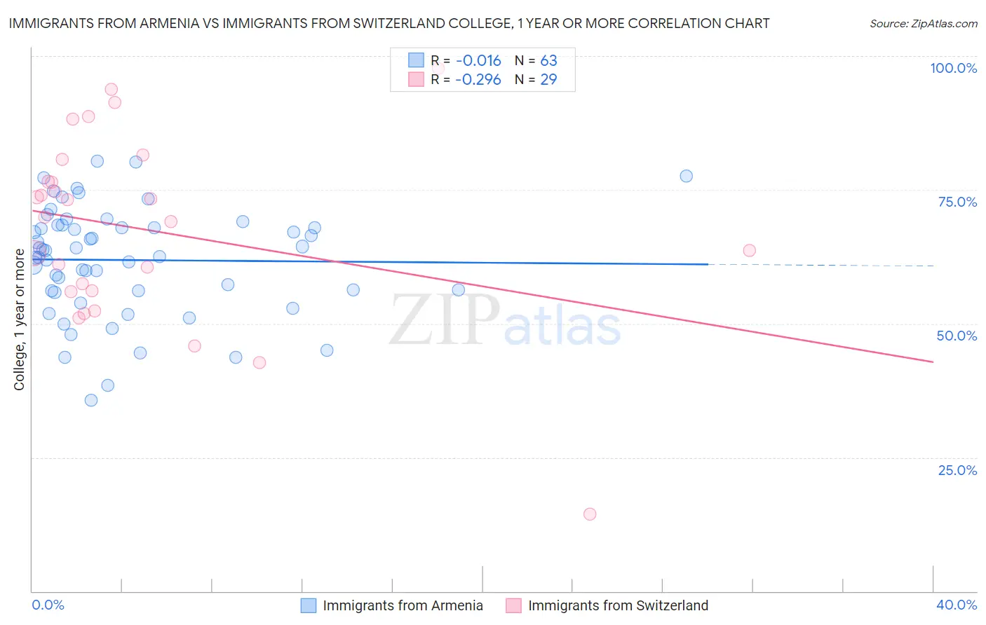 Immigrants from Armenia vs Immigrants from Switzerland College, 1 year or more