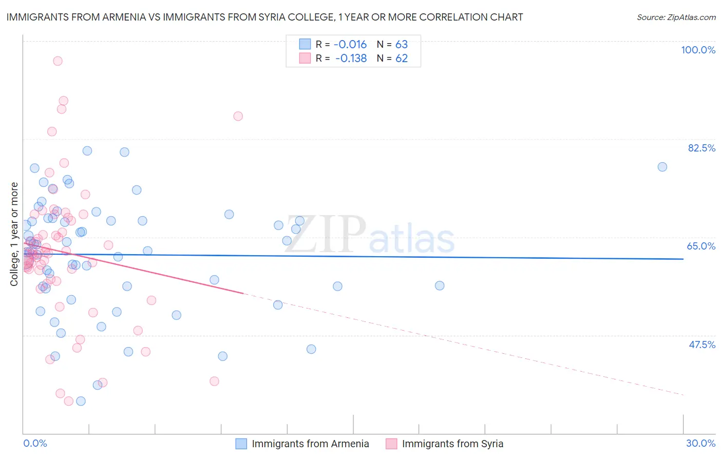 Immigrants from Armenia vs Immigrants from Syria College, 1 year or more