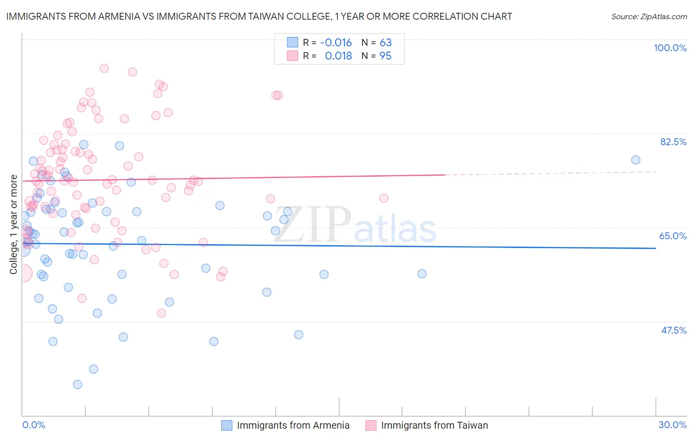 Immigrants from Armenia vs Immigrants from Taiwan College, 1 year or more