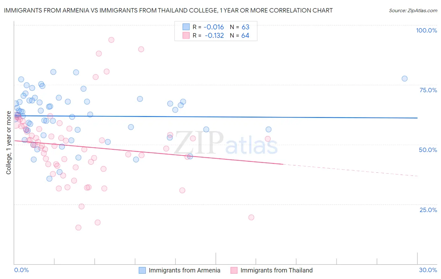 Immigrants from Armenia vs Immigrants from Thailand College, 1 year or more