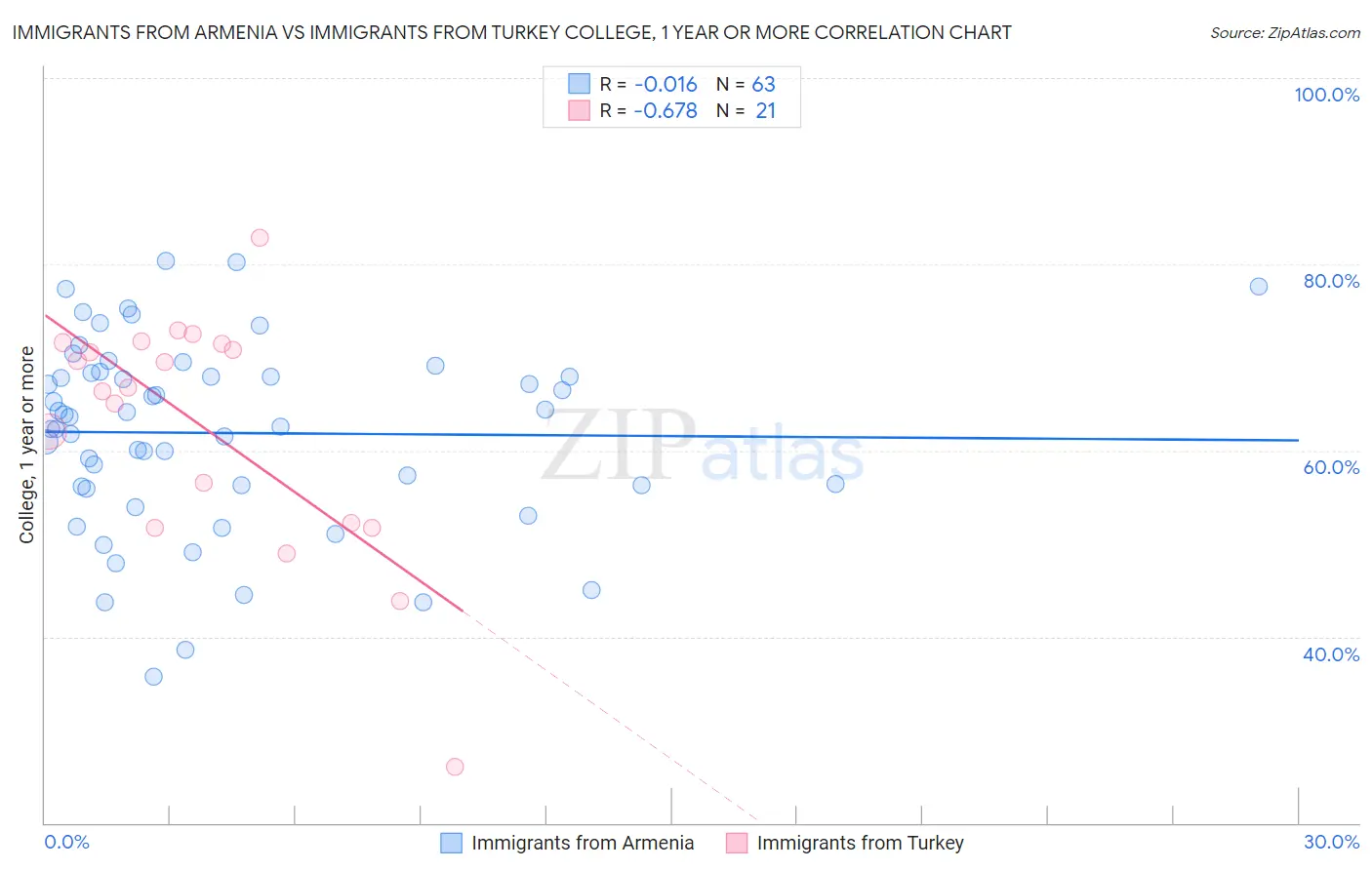Immigrants from Armenia vs Immigrants from Turkey College, 1 year or more
