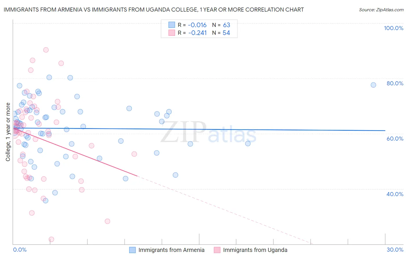 Immigrants from Armenia vs Immigrants from Uganda College, 1 year or more
