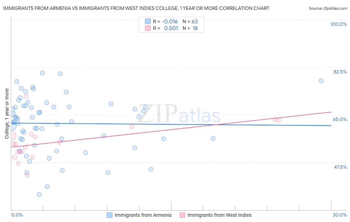Immigrants from Armenia vs Immigrants from West Indies College, 1 year or more