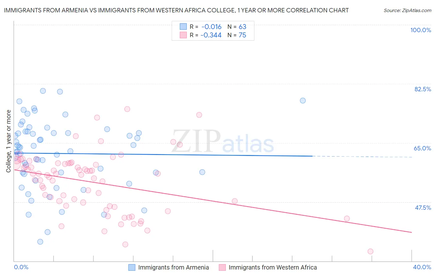 Immigrants from Armenia vs Immigrants from Western Africa College, 1 year or more