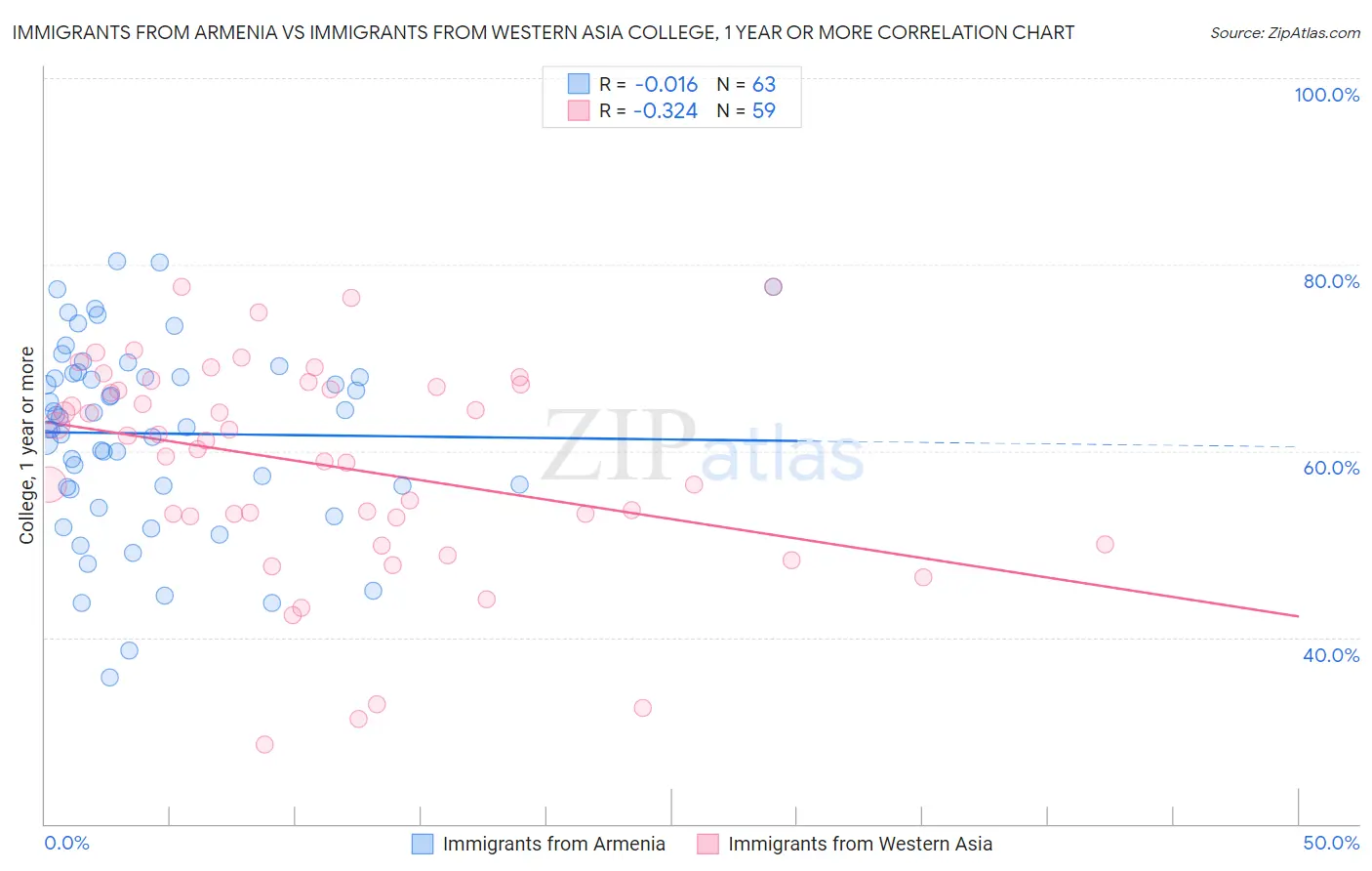 Immigrants from Armenia vs Immigrants from Western Asia College, 1 year or more