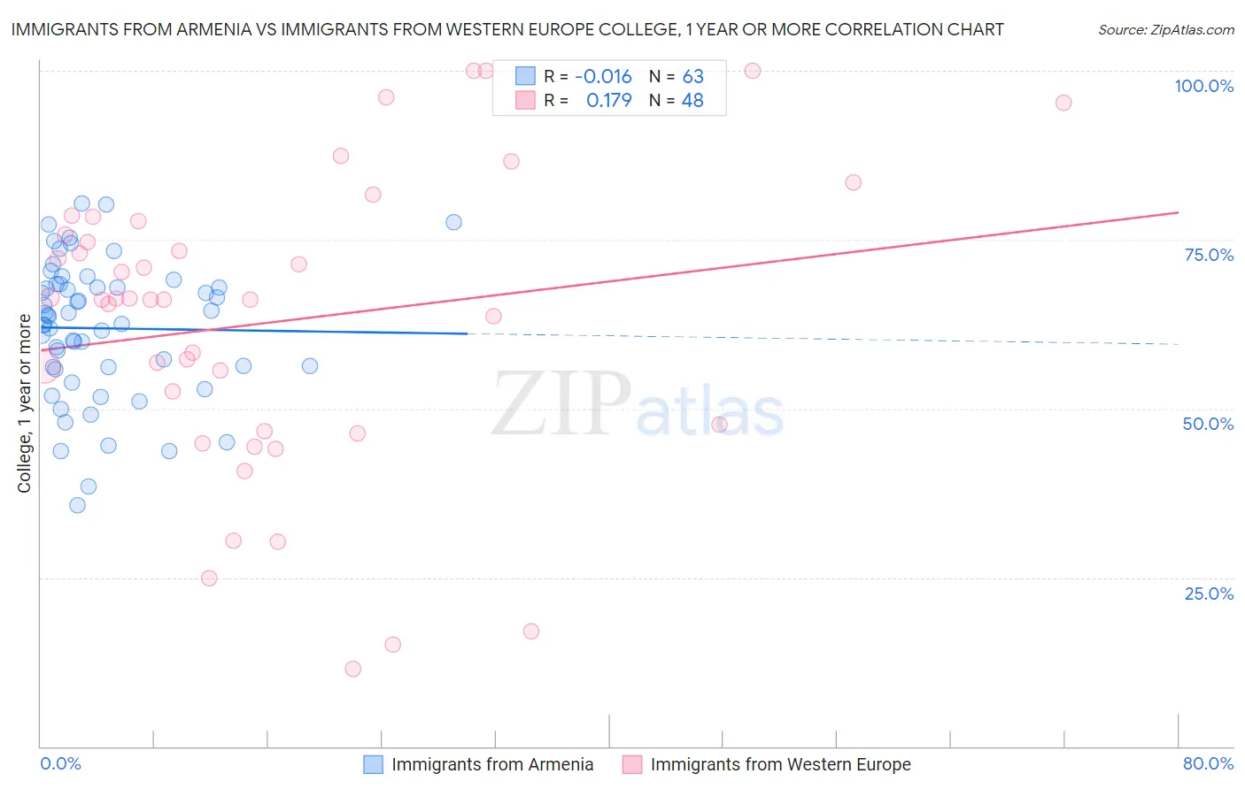 Immigrants from Armenia vs Immigrants from Western Europe College, 1 year or more