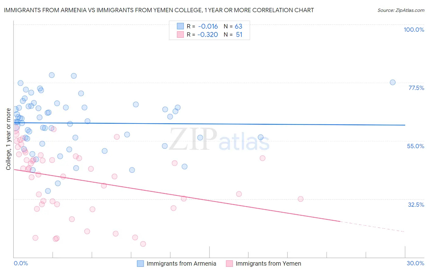 Immigrants from Armenia vs Immigrants from Yemen College, 1 year or more