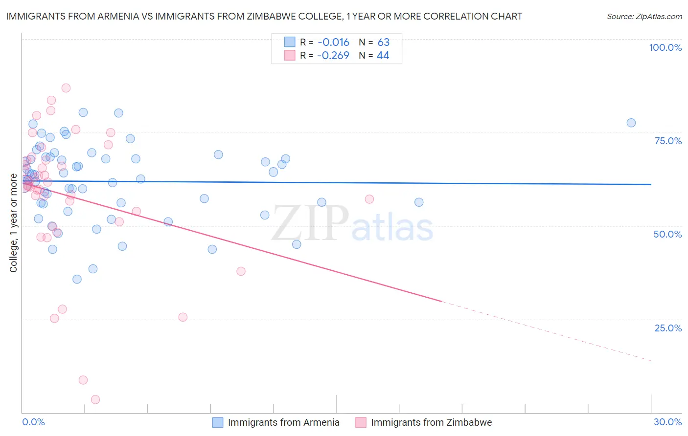 Immigrants from Armenia vs Immigrants from Zimbabwe College, 1 year or more