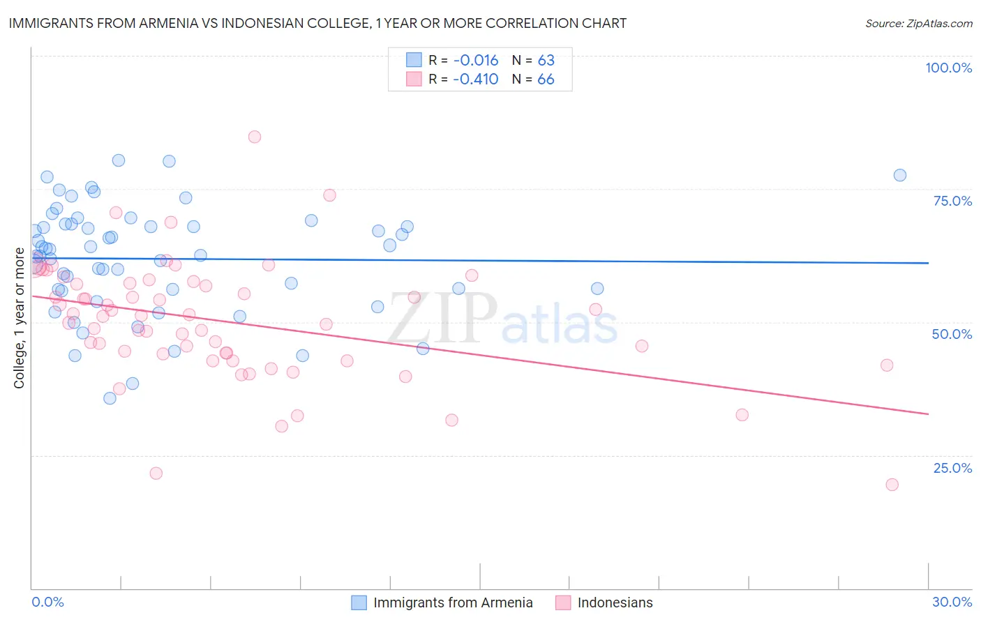 Immigrants from Armenia vs Indonesian College, 1 year or more