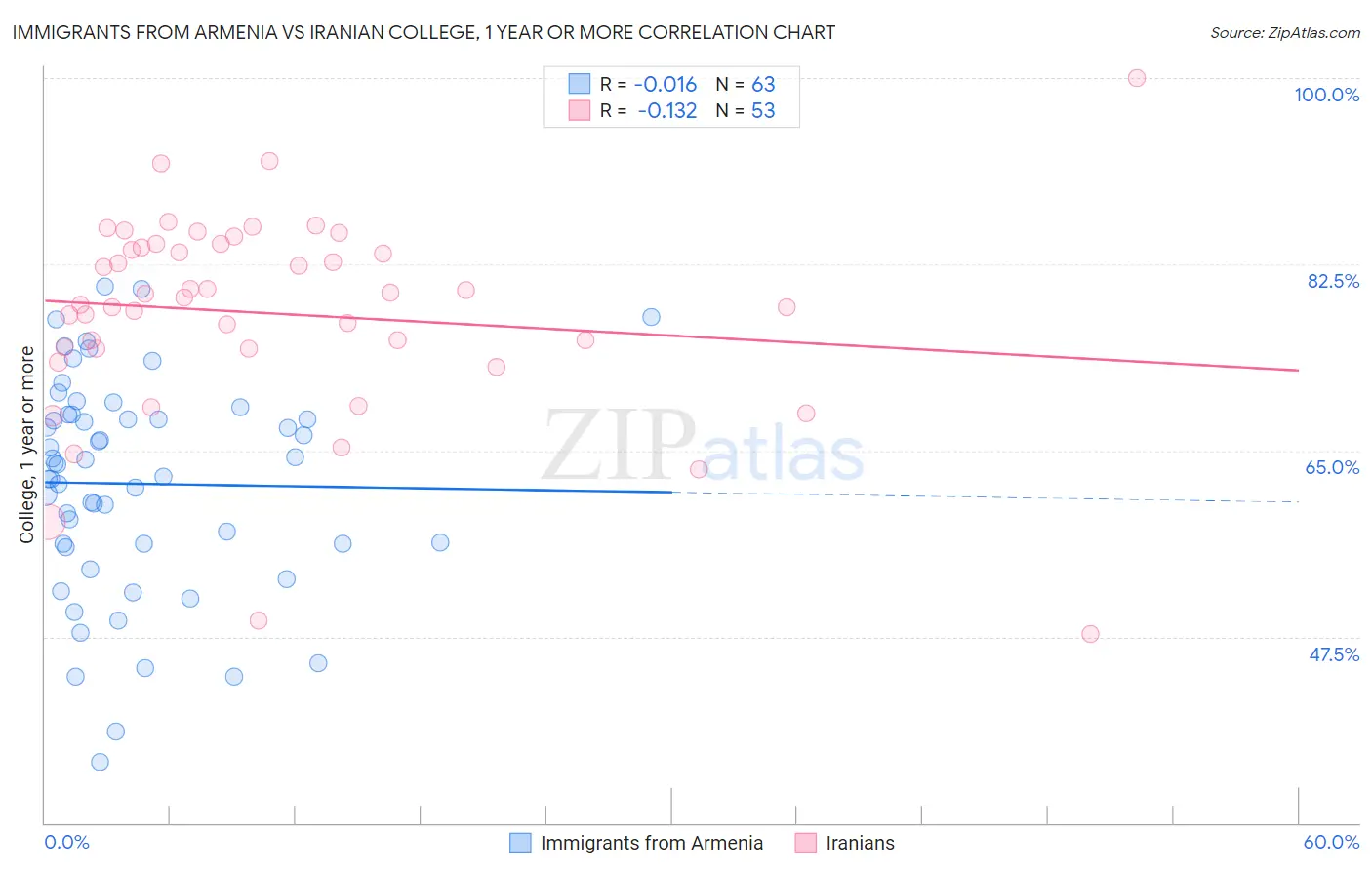 Immigrants from Armenia vs Iranian College, 1 year or more