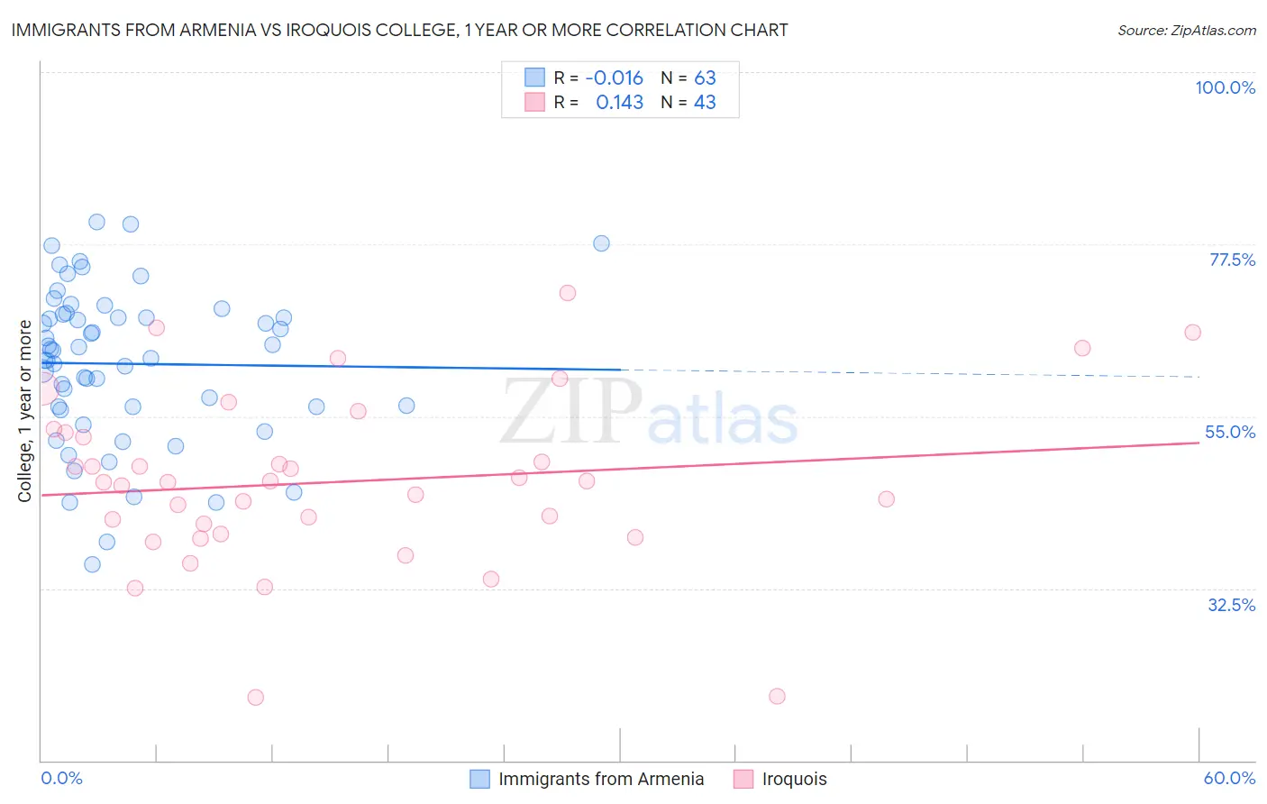 Immigrants from Armenia vs Iroquois College, 1 year or more