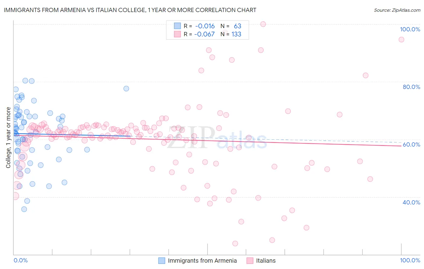 Immigrants from Armenia vs Italian College, 1 year or more