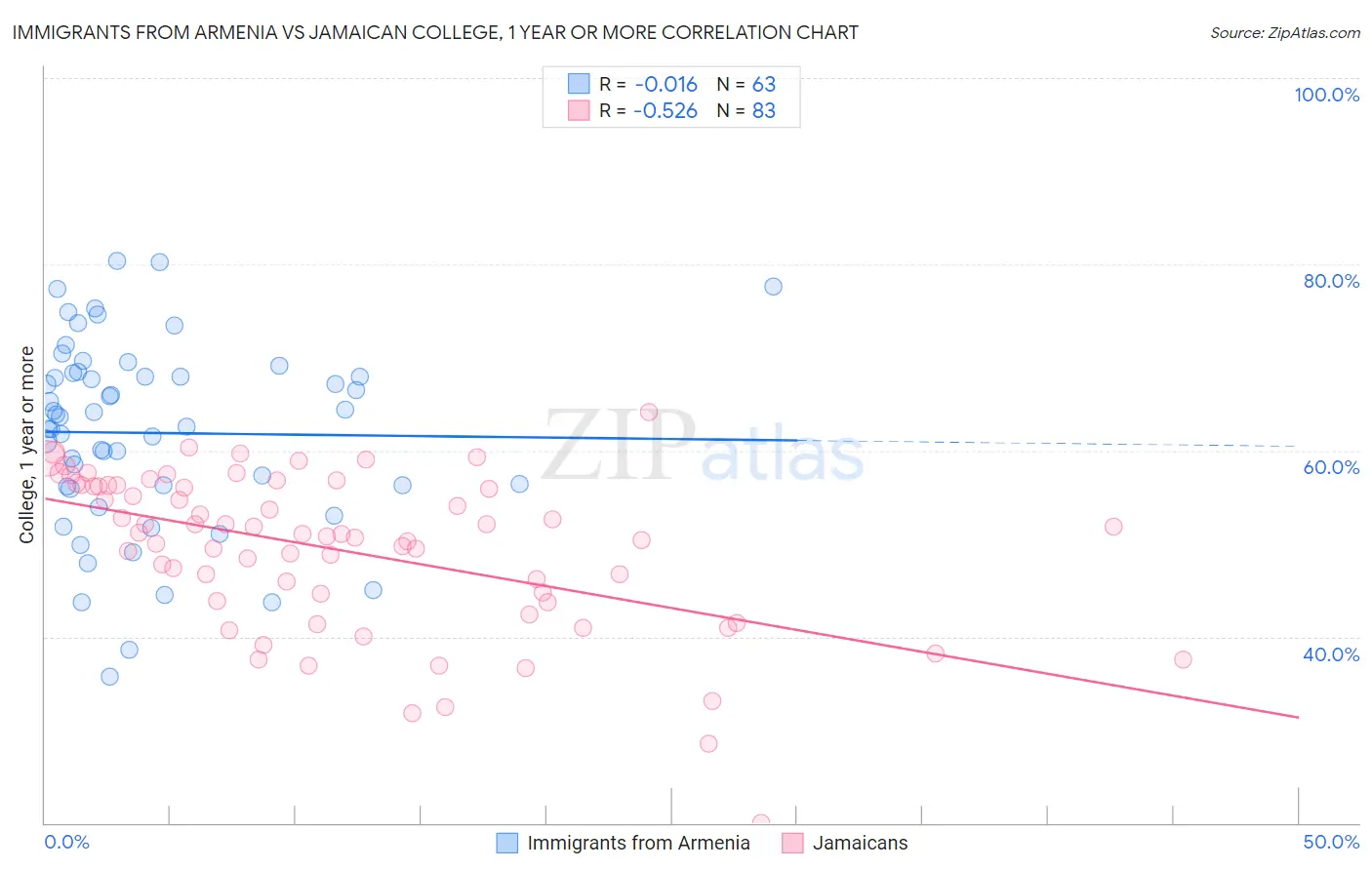Immigrants from Armenia vs Jamaican College, 1 year or more