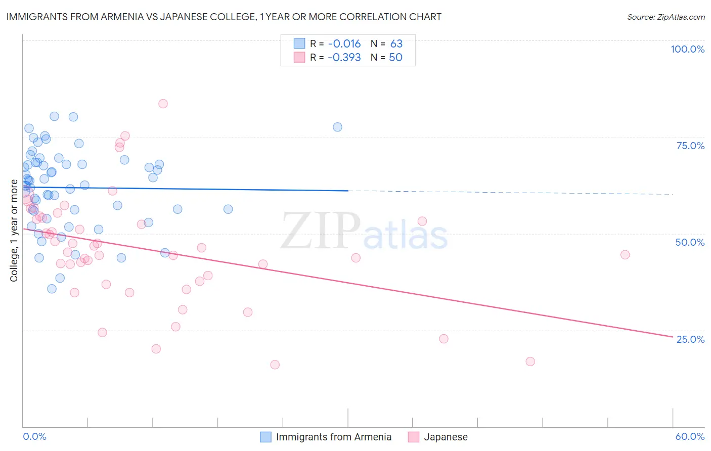 Immigrants from Armenia vs Japanese College, 1 year or more