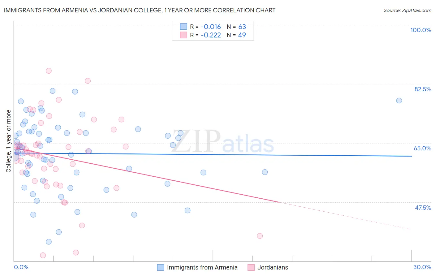 Immigrants from Armenia vs Jordanian College, 1 year or more