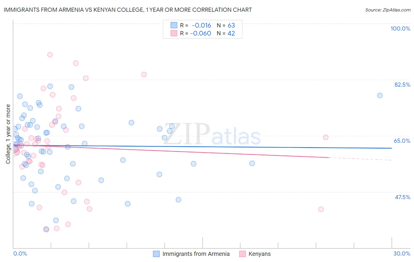 Immigrants from Armenia vs Kenyan College, 1 year or more