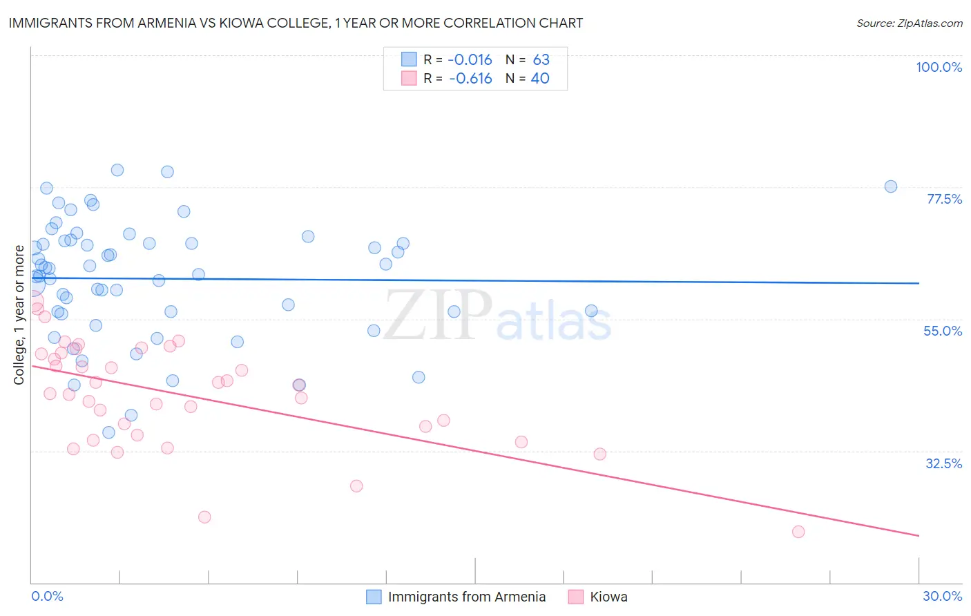 Immigrants from Armenia vs Kiowa College, 1 year or more