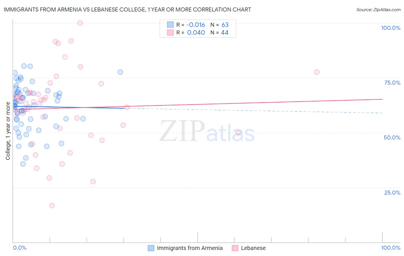 Immigrants from Armenia vs Lebanese College, 1 year or more