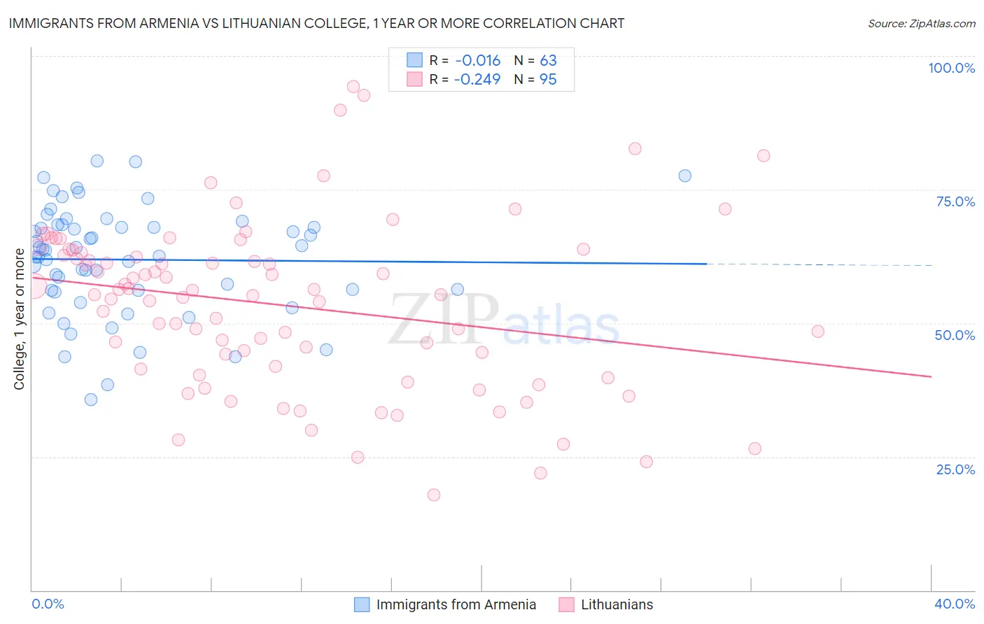 Immigrants from Armenia vs Lithuanian College, 1 year or more