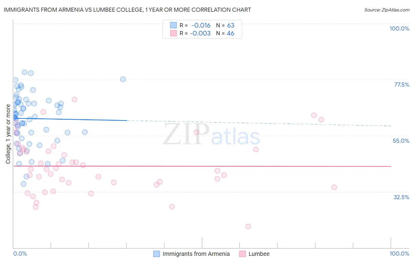 Immigrants from Armenia vs Lumbee College, 1 year or more