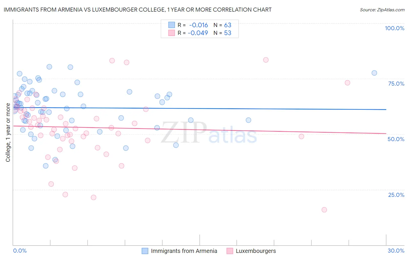 Immigrants from Armenia vs Luxembourger College, 1 year or more