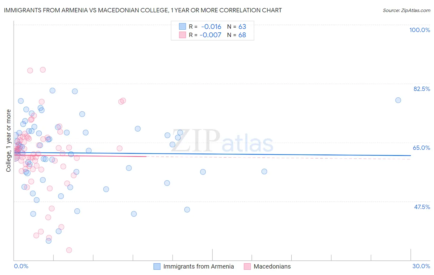 Immigrants from Armenia vs Macedonian College, 1 year or more
