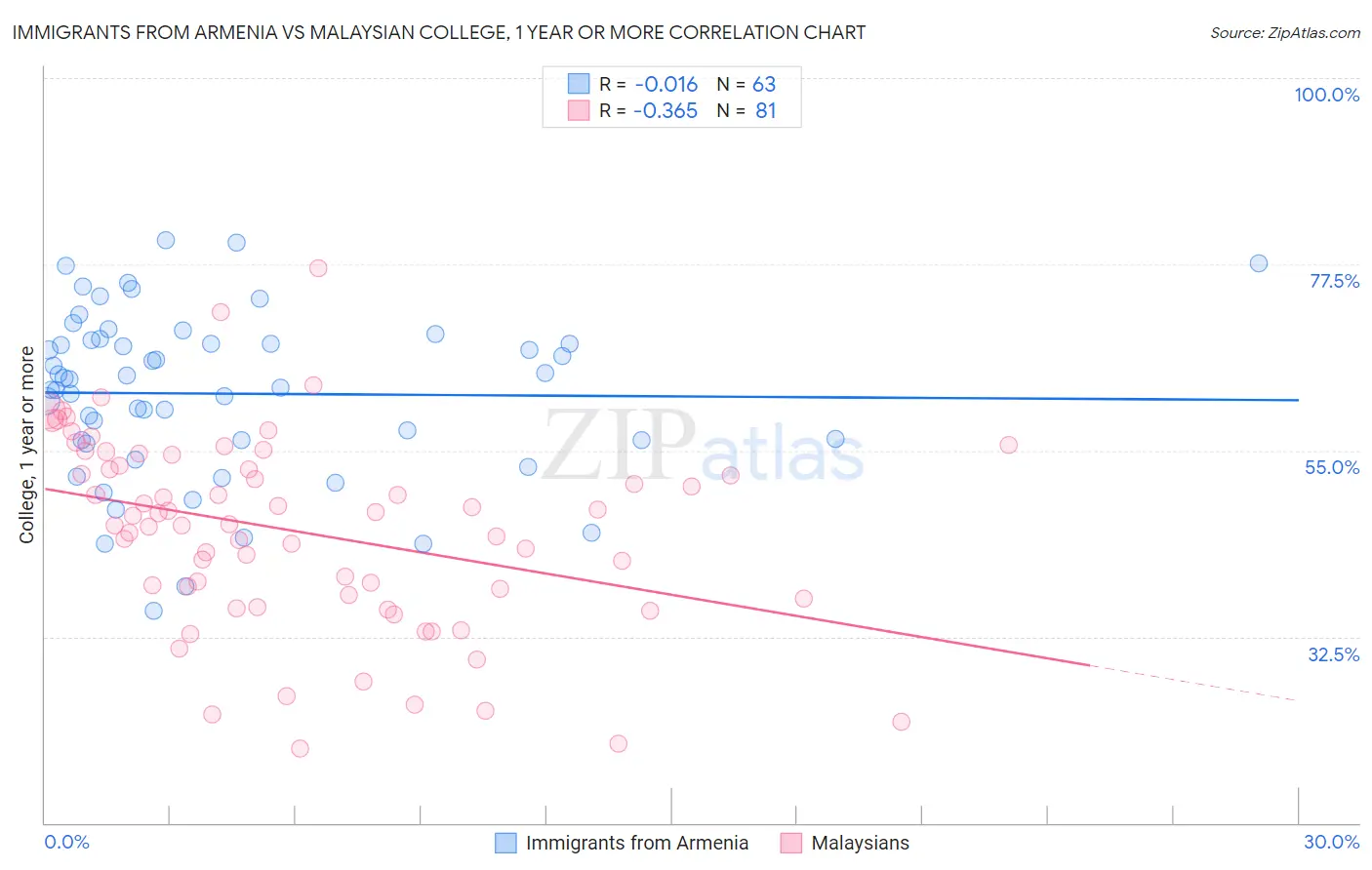 Immigrants from Armenia vs Malaysian College, 1 year or more