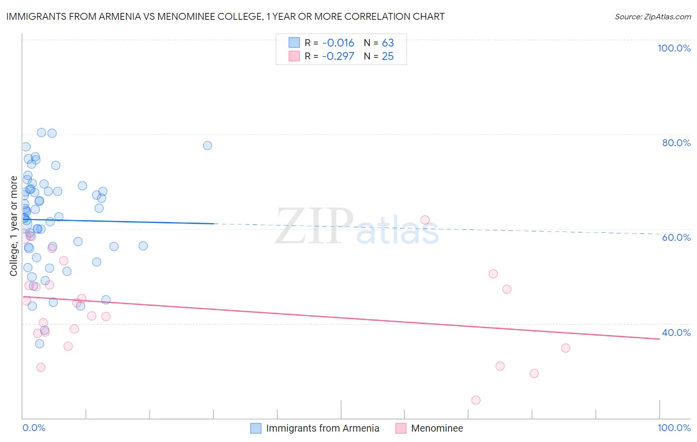 Immigrants from Armenia vs Menominee College, 1 year or more