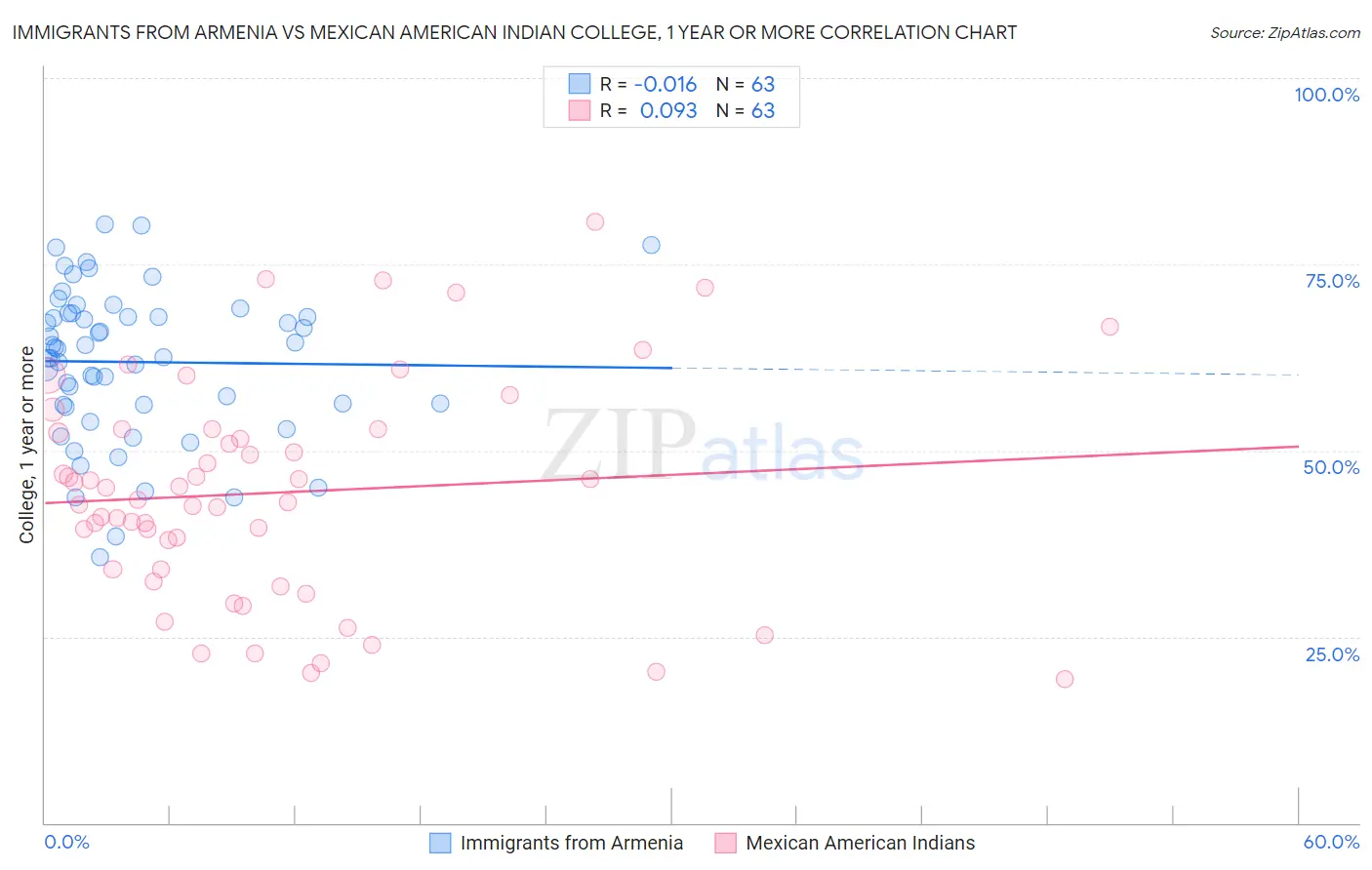 Immigrants from Armenia vs Mexican American Indian College, 1 year or more