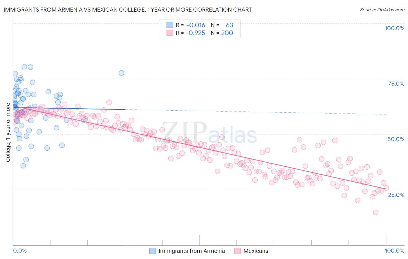 Immigrants from Armenia vs Mexican College, 1 year or more