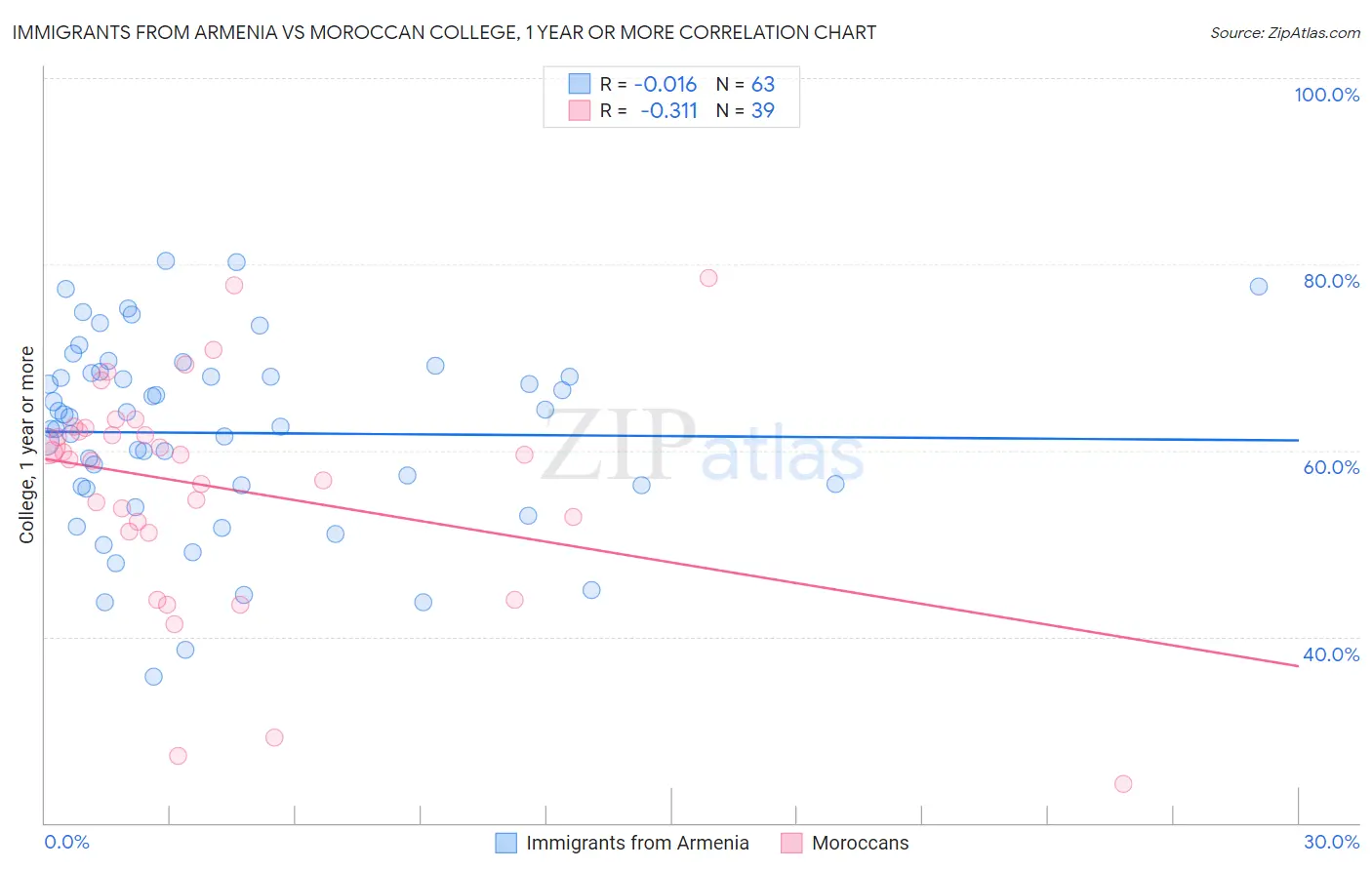 Immigrants from Armenia vs Moroccan College, 1 year or more