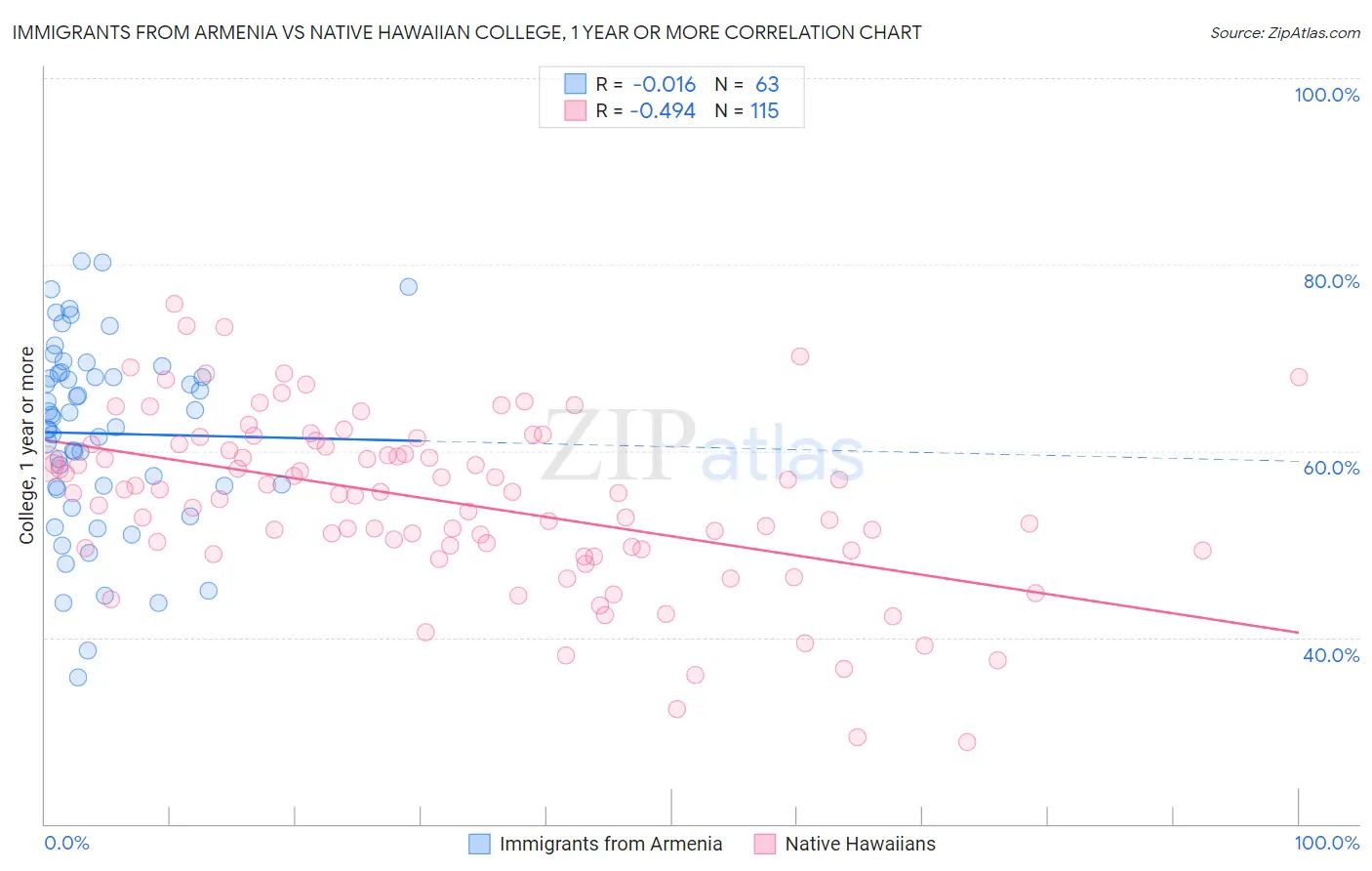 Immigrants from Armenia vs Native Hawaiian College, 1 year or more