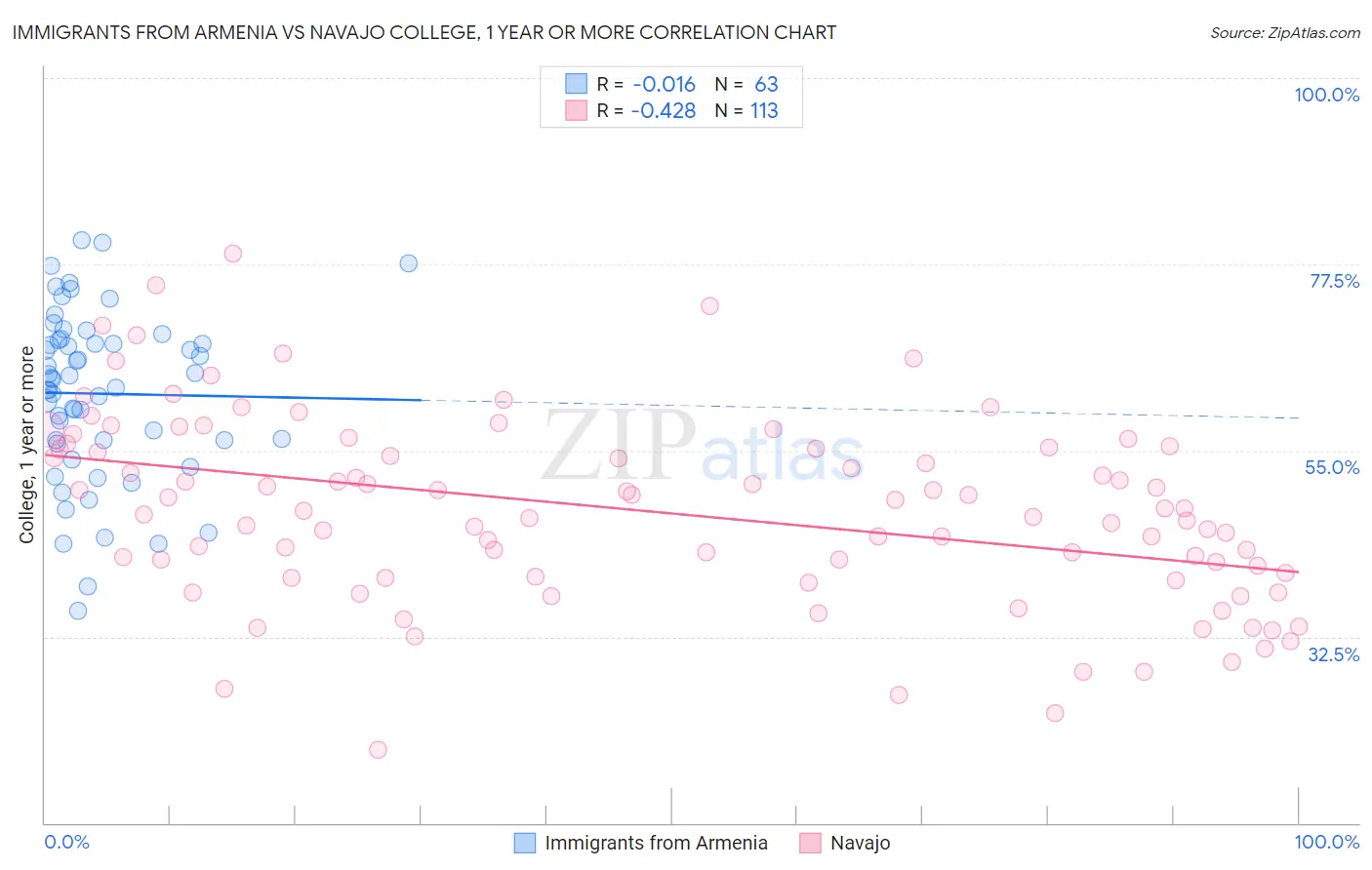 Immigrants from Armenia vs Navajo College, 1 year or more