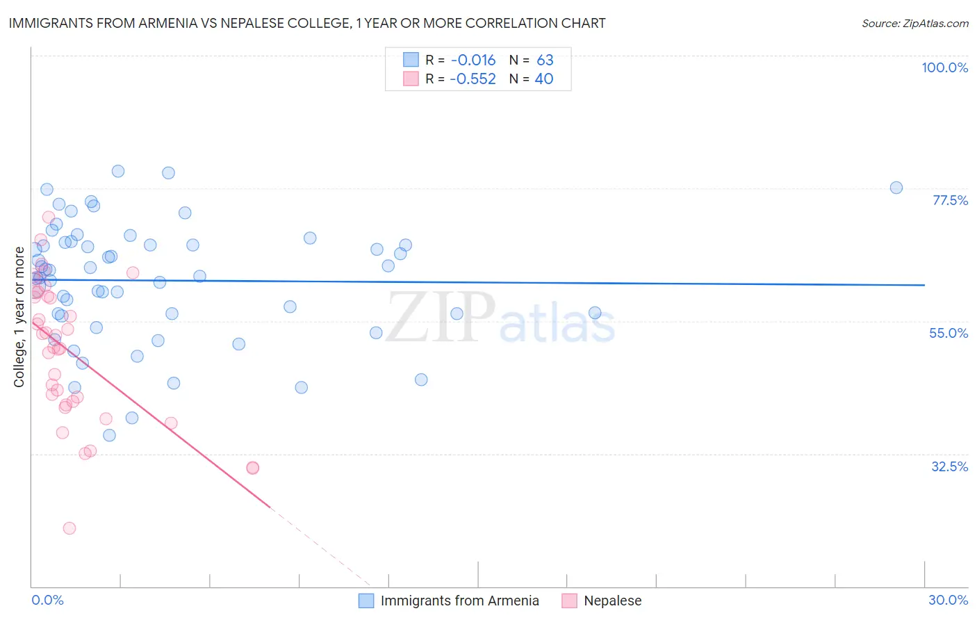 Immigrants from Armenia vs Nepalese College, 1 year or more