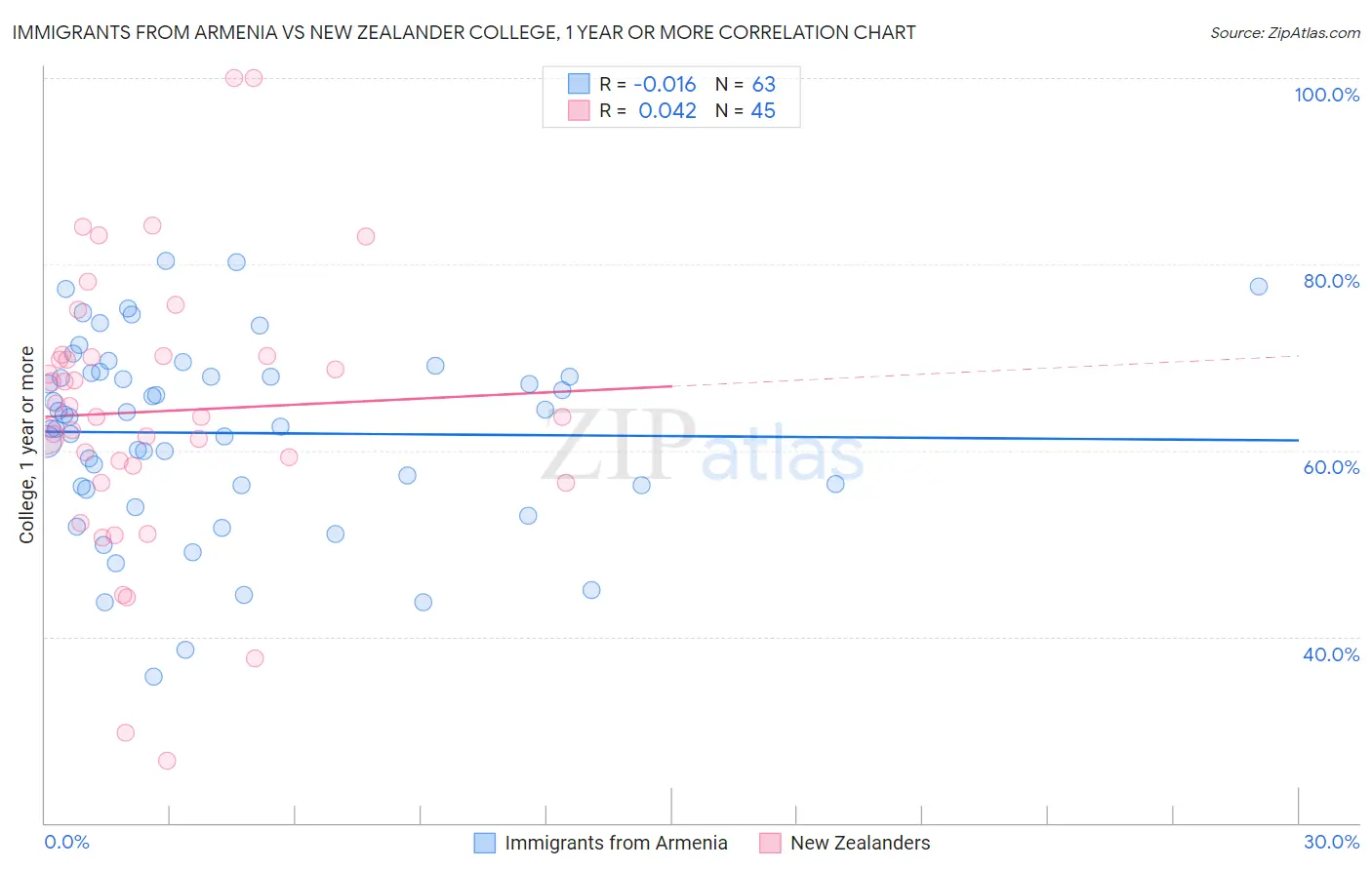 Immigrants from Armenia vs New Zealander College, 1 year or more